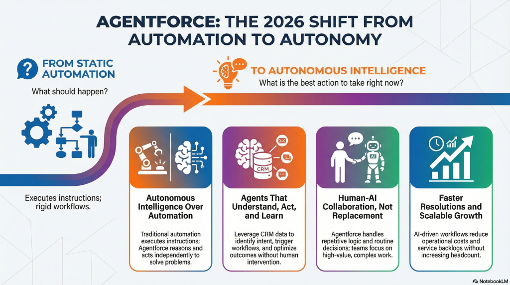 AI & Agentforce for Modern Business: The 2026 Shift - Dotsquares